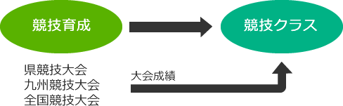 競技育成→競技クラス